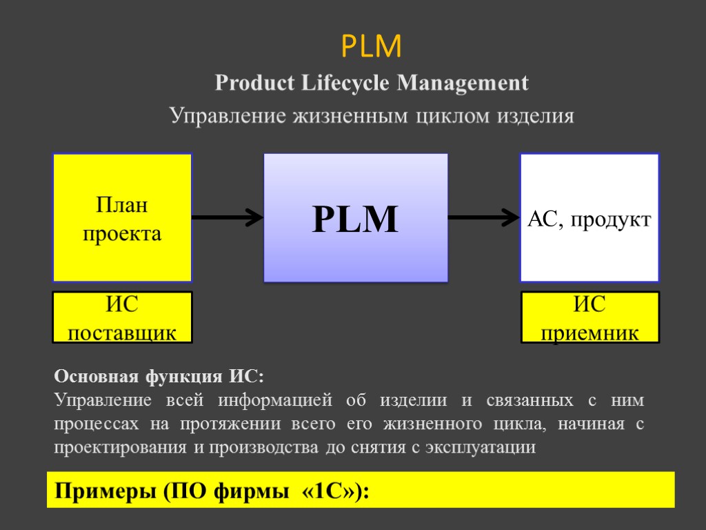 PLM План проекта АС, продукт Основная функция ИС: Управление всей информацией об изделии и